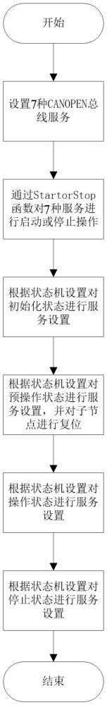 一種CANOPEN總線節(jié)點(diǎn)狀態(tài)切換方法與流程