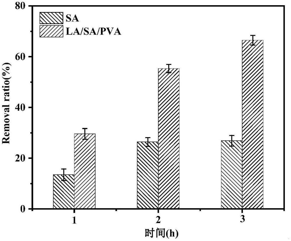 LA/SA/PVA復(fù)合水凝膠及其制備方法和在處理高爐煤氣洗滌廢水中的應(yīng)用與流程