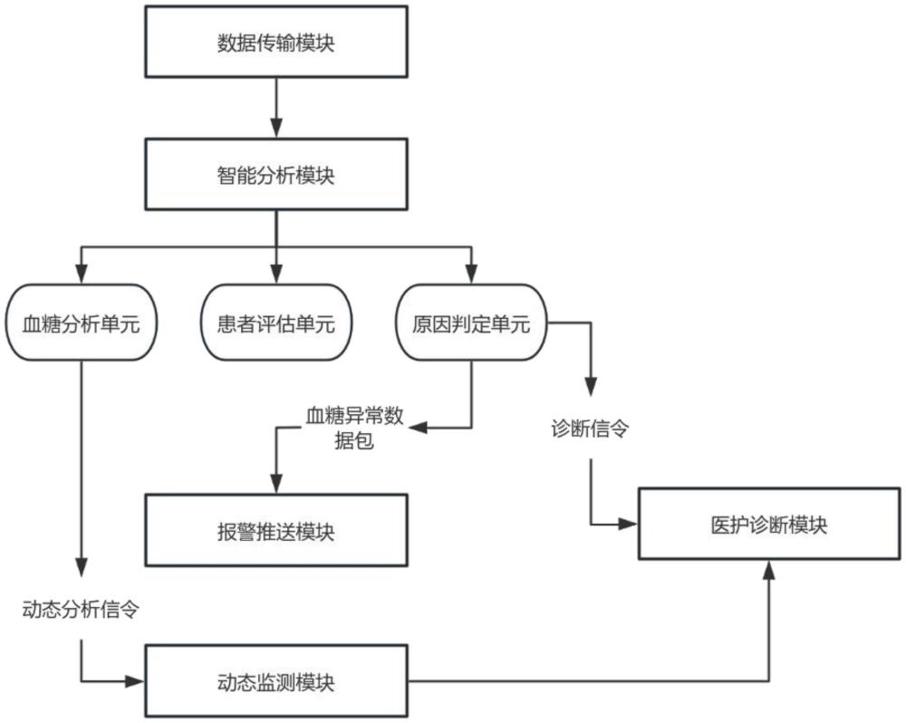 基于物聯(lián)網(wǎng)的血糖數(shù)據(jù)監(jiān)控報警推送系統(tǒng)的制作方法