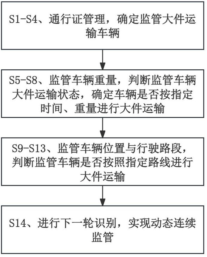 一種大件運(yùn)輸車輛異常運(yùn)營行為實(shí)時(shí)識(shí)別系統(tǒng)和識(shí)別方法