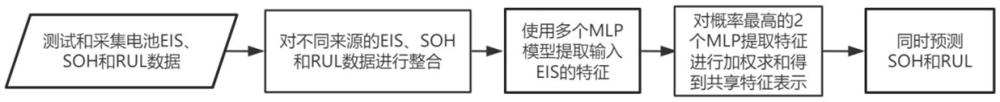 一種基于HS-MH-MoE模型和EIS數(shù)據(jù)的電池SOH和RUL聯(lián)合預(yù)測(cè)方法與流程