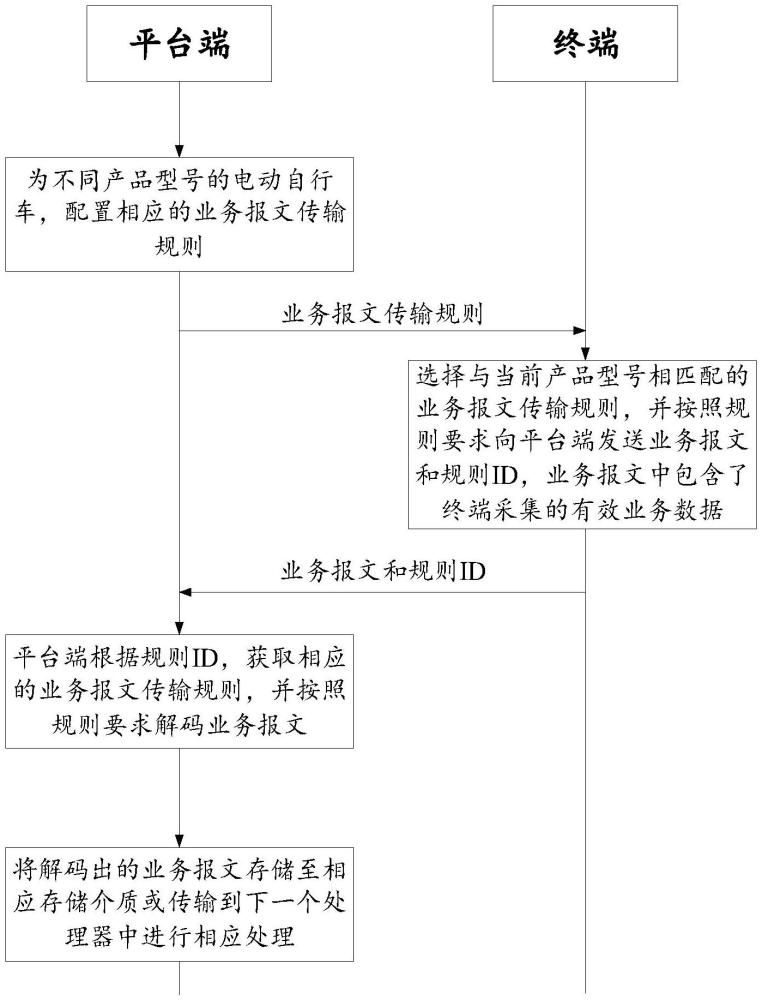 一種基于動態(tài)配置的車用物聯(lián)網(wǎng)數(shù)據(jù)傳輸方法及系統(tǒng)與流程