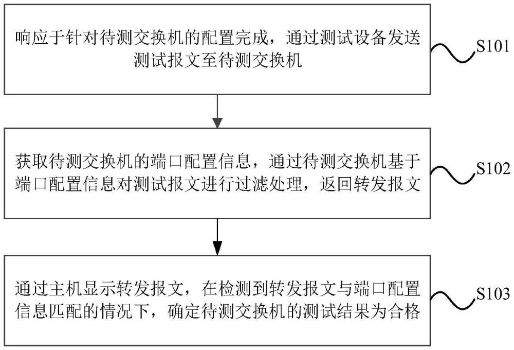 一種交換機(jī)測(cè)試方法、系統(tǒng)、電子設(shè)備及存儲(chǔ)介質(zhì)與流程