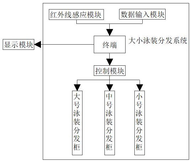 一種智能泳裝分發(fā)方法、系統(tǒng)及終端與流程