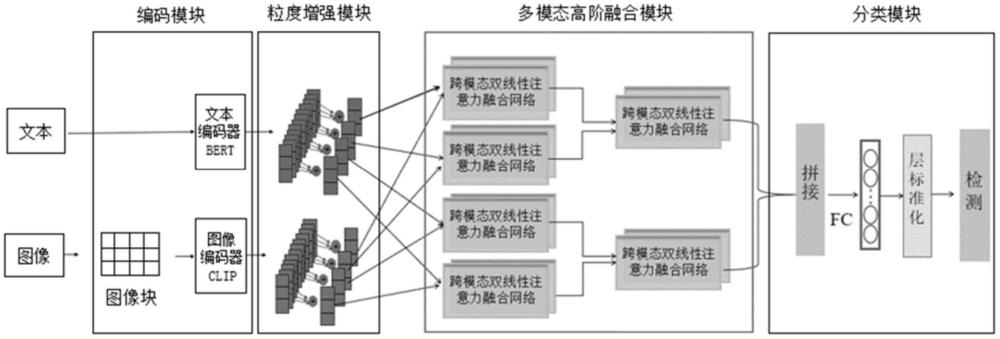 基于粒度增強(qiáng)和多模態(tài)高階融合的假新聞檢測(cè)方法