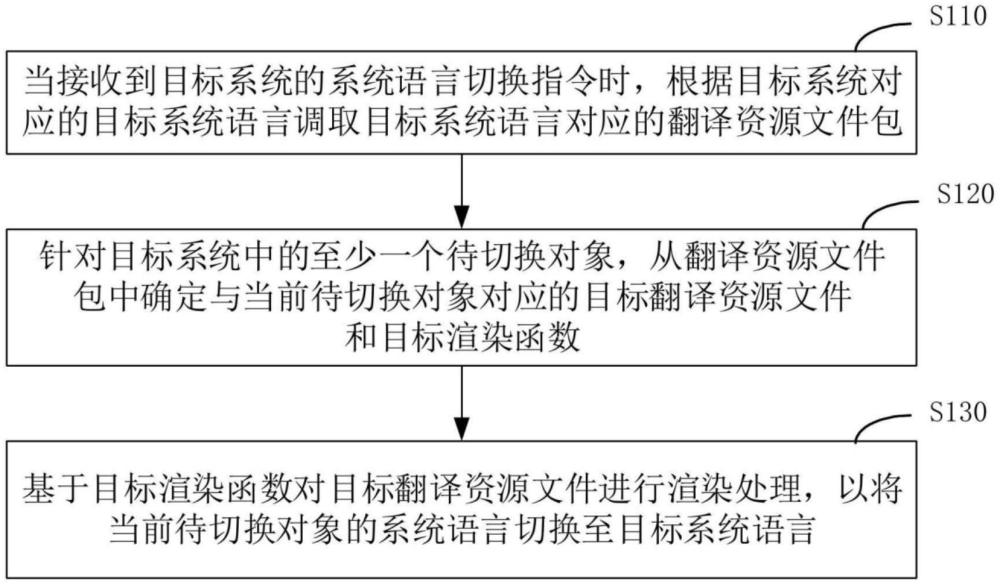 一種系統(tǒng)語(yǔ)言的切換方法、裝置、電子設(shè)備及存儲(chǔ)介質(zhì)與流程