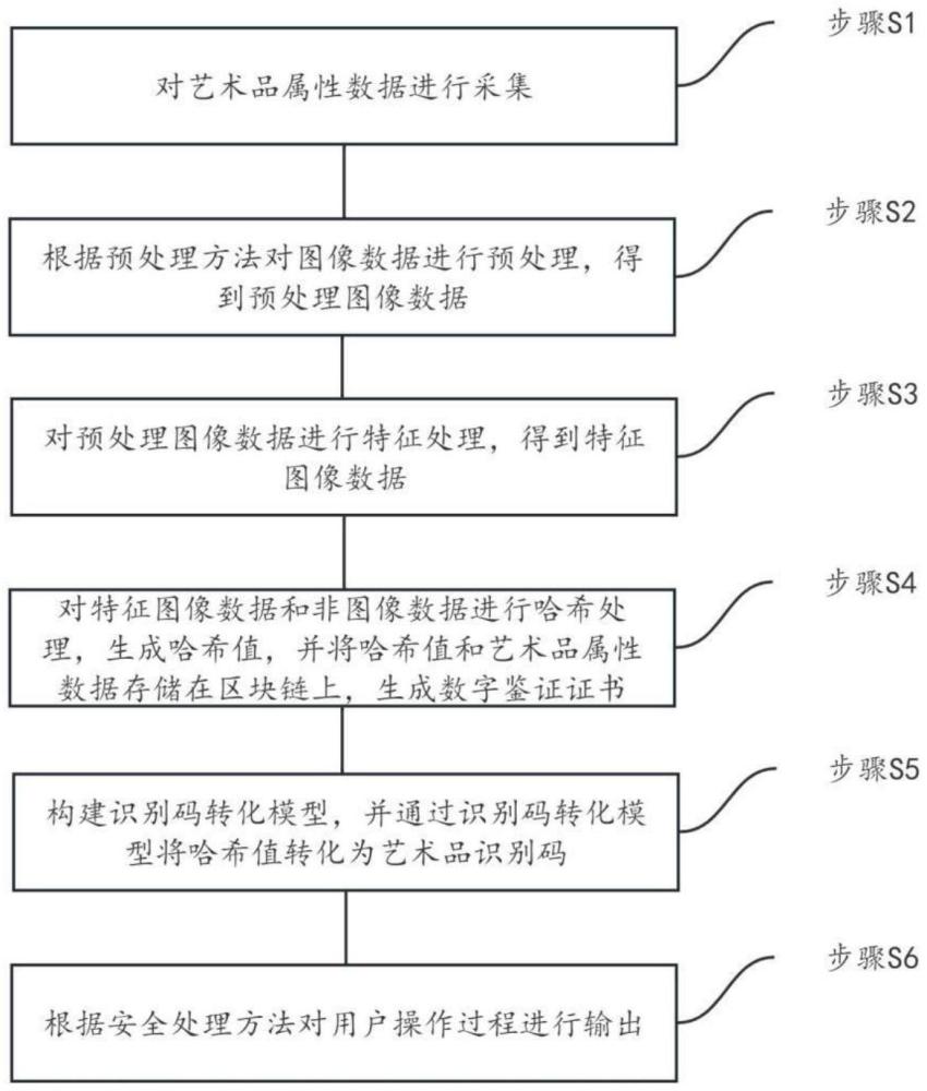 一種基于數(shù)字化區(qū)塊鏈的AID鑒證防偽方法與流程