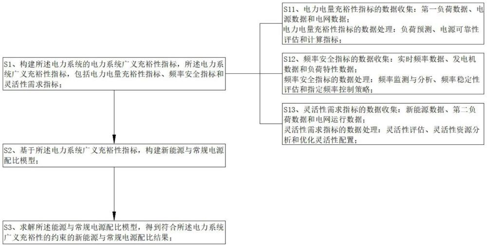 一種電力系統(tǒng)的新能源與常規(guī)電源配比方法與流程