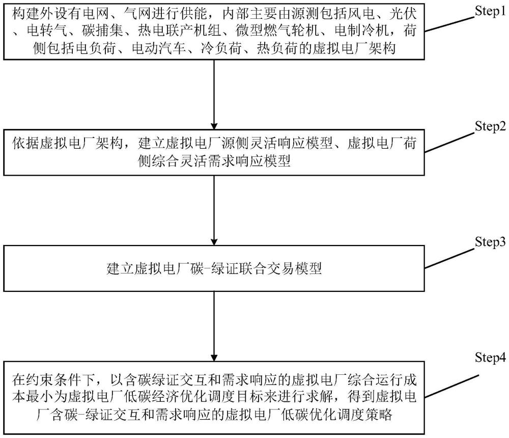 一種含碳-綠證交互和需求響應(yīng)的虛擬電廠低碳優(yōu)化調(diào)度方法與流程