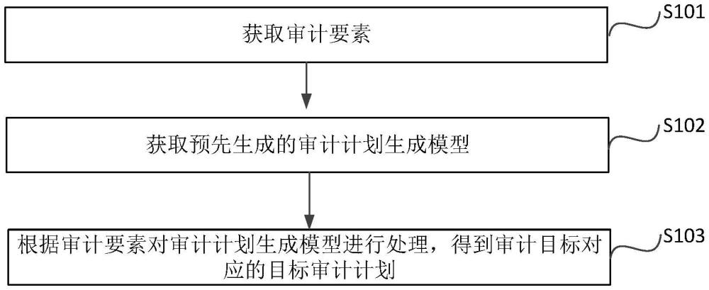 審計(jì)計(jì)劃生成方法、裝置、設(shè)備、存儲(chǔ)介質(zhì)及程序產(chǎn)品與流程