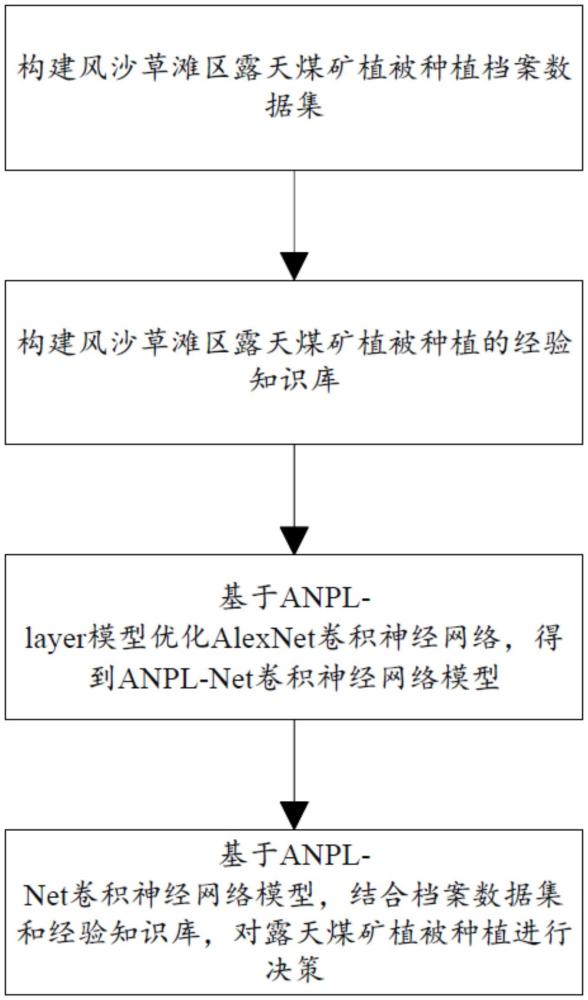 一種風沙草灘區(qū)露天煤礦植被種植智能決策方法與流程