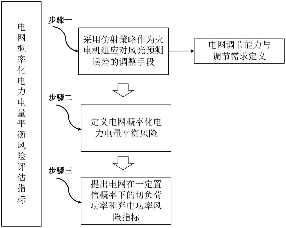 一種電網(wǎng)概率化電力電量平衡風(fēng)險(xiǎn)評估方法及系統(tǒng)與流程