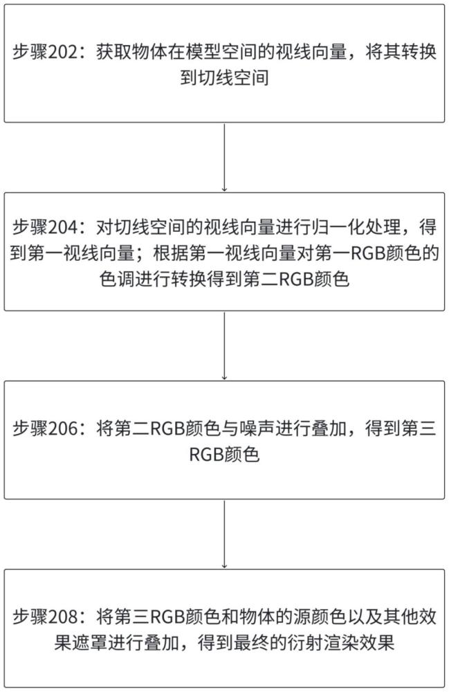 一種模擬物體表面衍射效果的渲染方法和裝置與流程