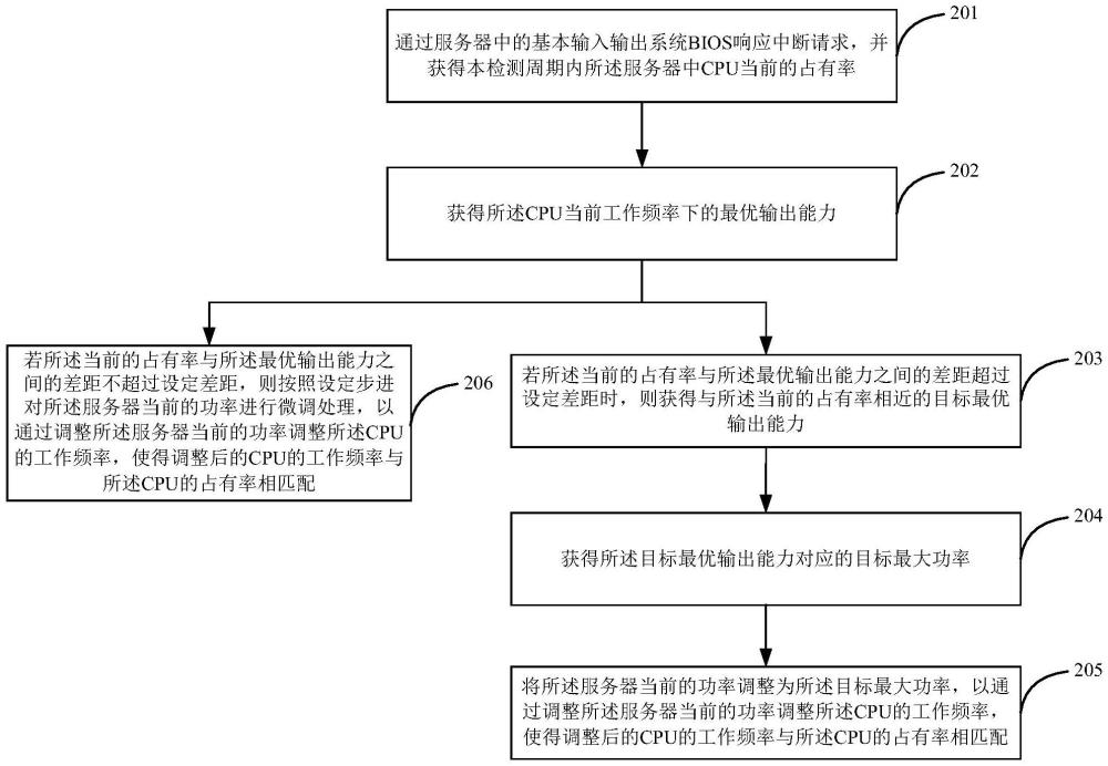 一種功率調(diào)整方法及裝置與流程