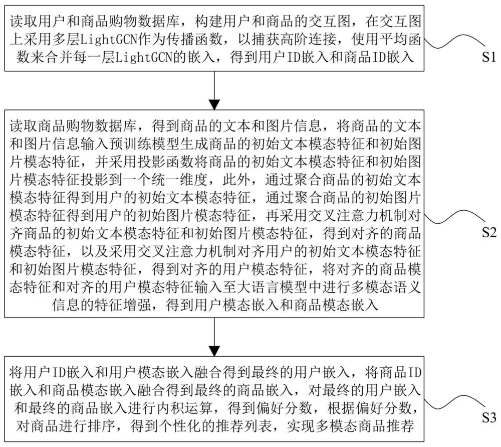 一種基于大語(yǔ)言模型語(yǔ)義增強(qiáng)的多模態(tài)商品推薦方法