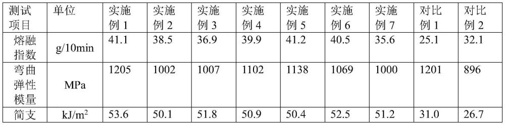 一種抗虎皮紋耐應(yīng)力開裂聚丙烯材料的制備方法與流程