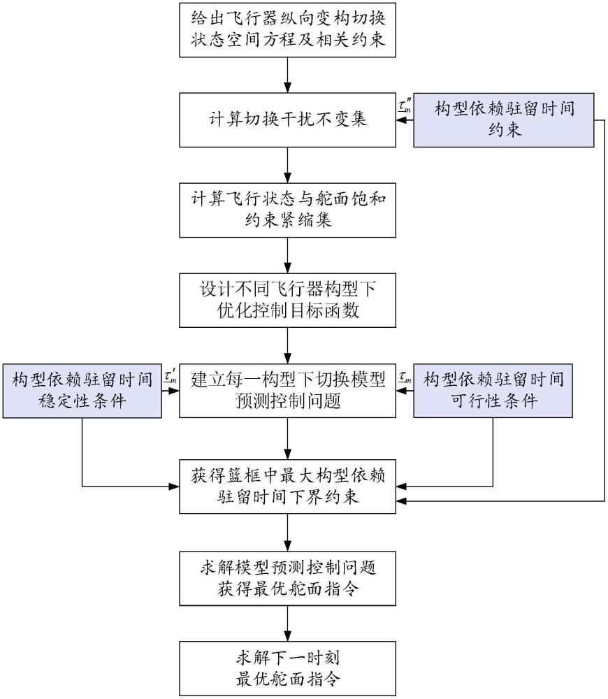 一種基于切換模型預(yù)測(cè)的受擾變構(gòu)飛行器控制方法與流程