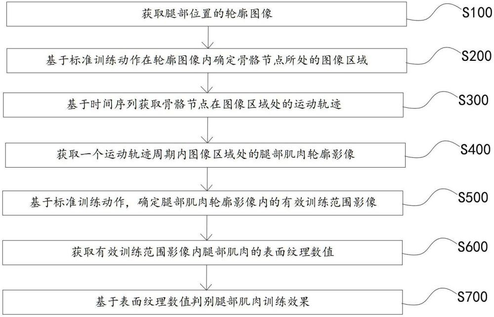 一種基于圖像分析的腿部肌肉訓練分析方法及訓練椅與流程