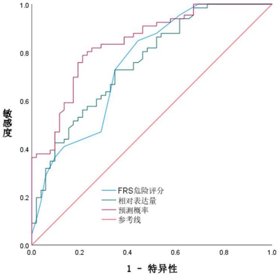 基于ITGA2相對表達水平和FRS評分聯(lián)合的冠心病早期診斷體系