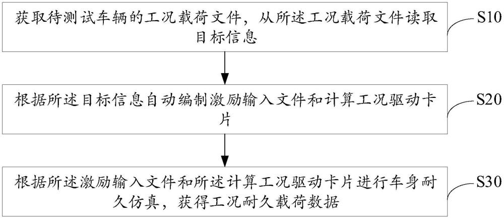 車輛耐久載荷計算方法、裝置、設(shè)備及存儲介質(zhì)與流程