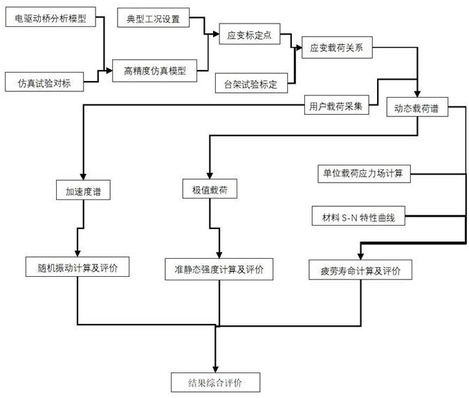 一種電驅(qū)動橋總成結(jié)構(gòu)可靠性評估方法與流程