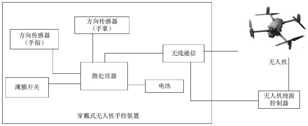 穿戴式無(wú)人機(jī)手控裝置、手勢(shì)操控方法、設(shè)備及介質(zhì)與流程