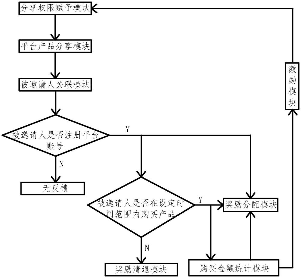 一種基于社交平臺(tái)的營(yíng)銷(xiāo)系統(tǒng)的制作方法