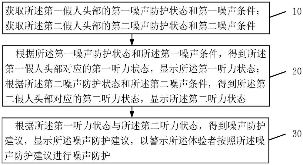 一種噪聲危害的體驗方法和裝置與流程