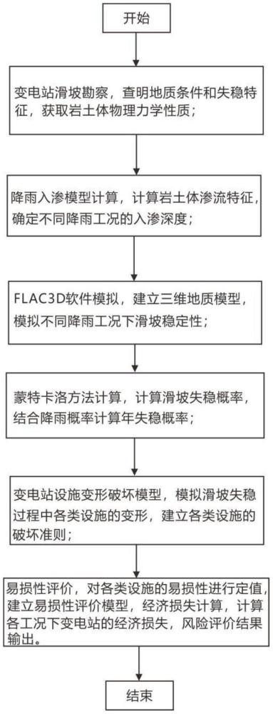 一種基于變電站失效模型的滑坡風(fēng)險(xiǎn)評(píng)價(jià)方法及系統(tǒng)與流程