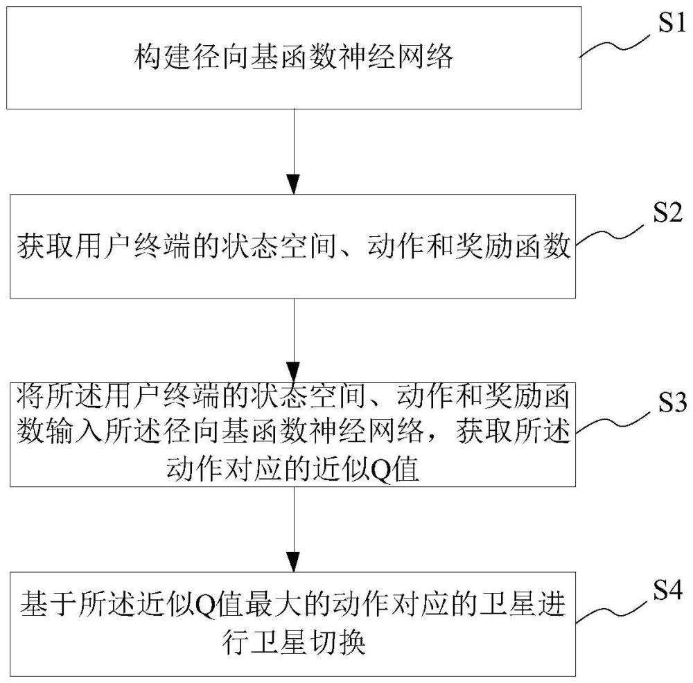 天地一體化衛(wèi)星網(wǎng)絡(luò)切換方法及系統(tǒng)、存儲(chǔ)介質(zhì)及用戶終端