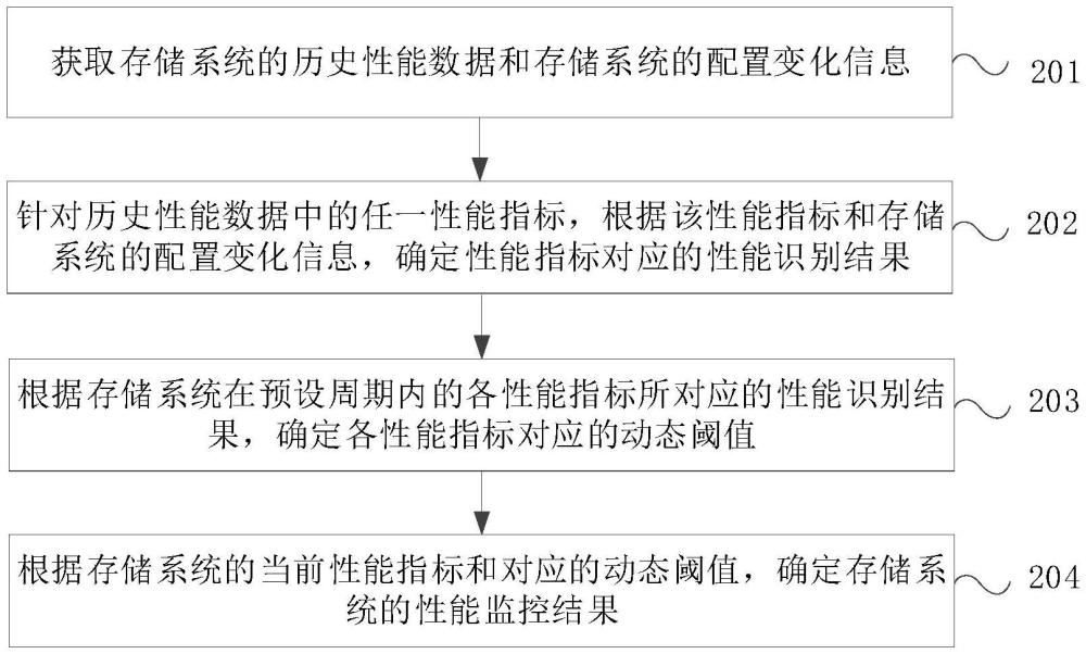 一種性能監(jiān)控方法、裝置、電子設(shè)備及存儲介質(zhì)與流程