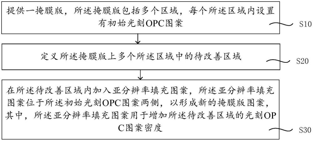 掩膜版及其形成方法與流程