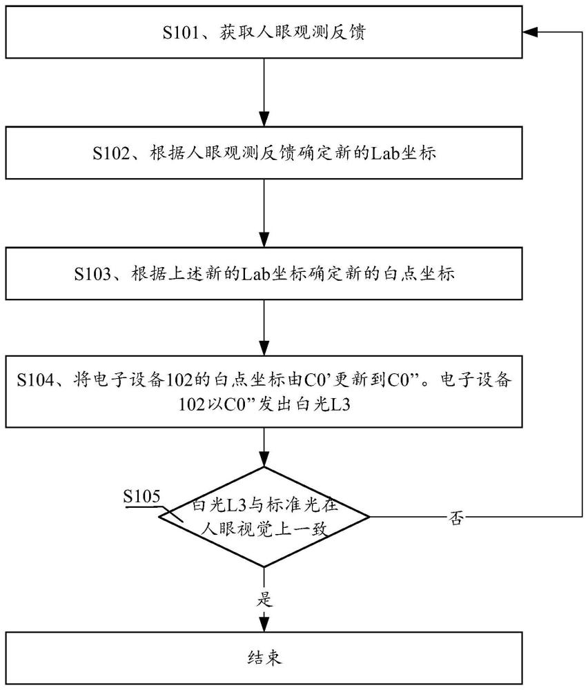 色彩校準(zhǔn)方法及其相關(guān)裝置與流程