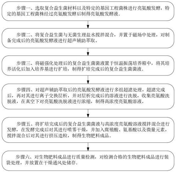 結(jié)合復(fù)合益生菌與亮氨酸發(fā)酵液制備生物肥料的方法與流程