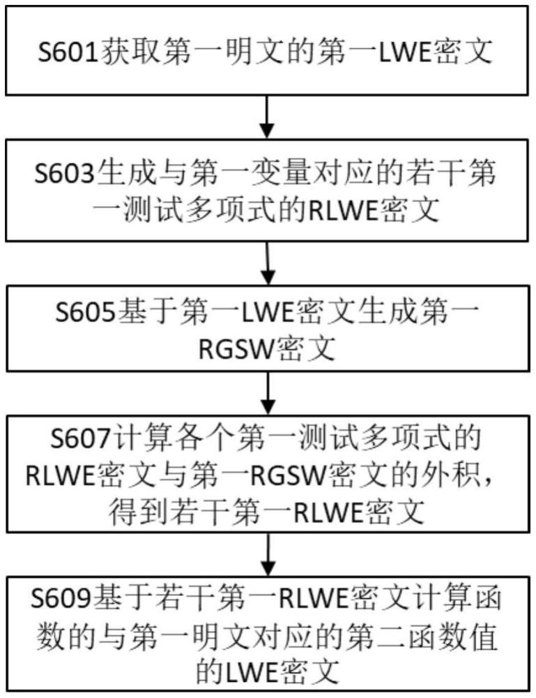 進行同態(tài)函數(shù)運算的方法和計算設(shè)備與流程