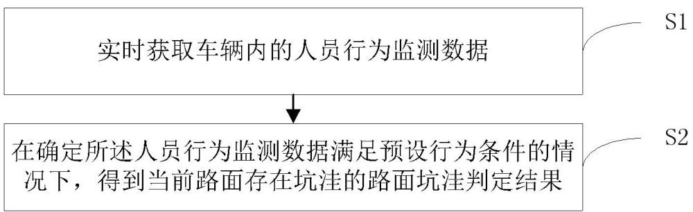 路面坑洼識別方法、裝置、設(shè)備、介質(zhì)及車輛與流程