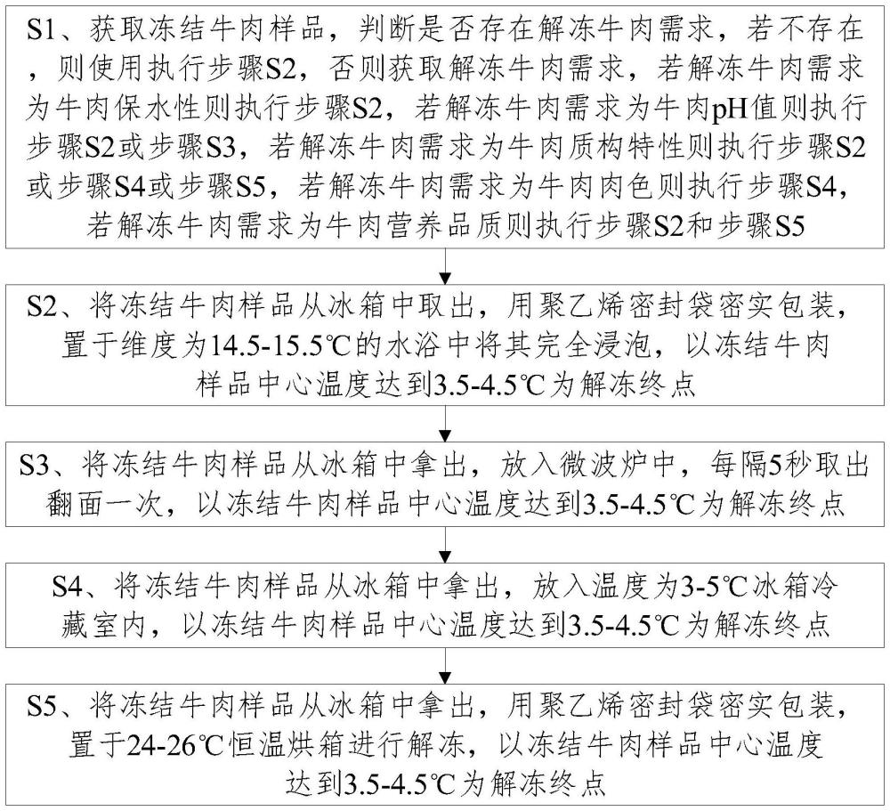 一種對冷凍調(diào)理牛肉的解凍方法