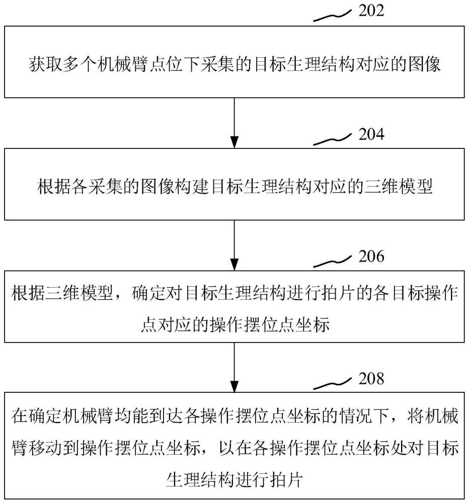 機械臂擺位方法、裝置和系統(tǒng)與流程