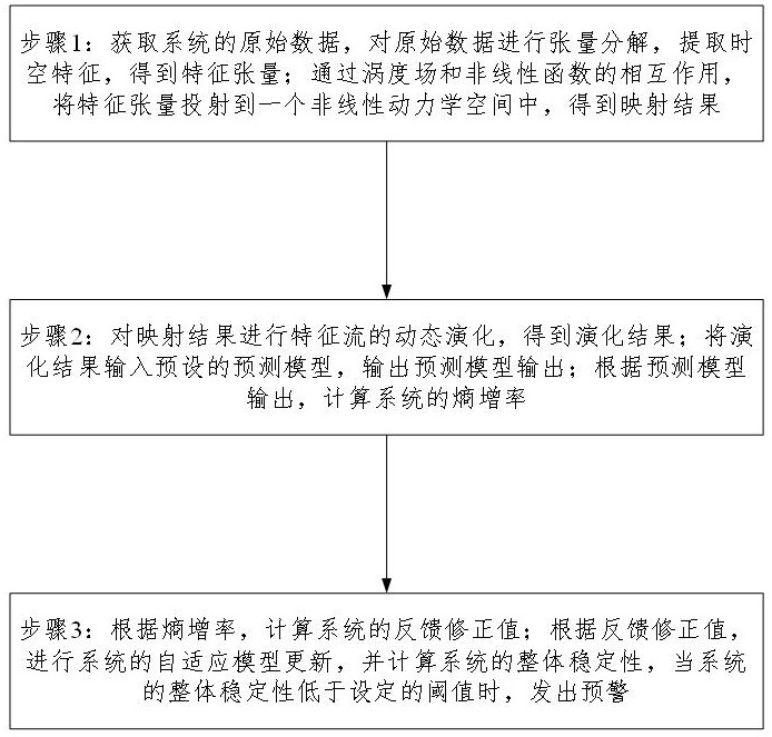 全數(shù)據(jù)AI管控系統(tǒng)的自適應(yīng)模型更新方法與流程