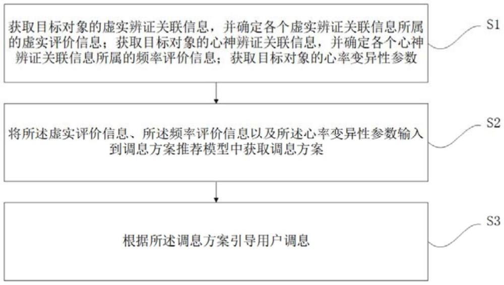 基于中醫(yī)虛實辨證的調(diào)息方案推薦方法及相關(guān)設(shè)備與流程