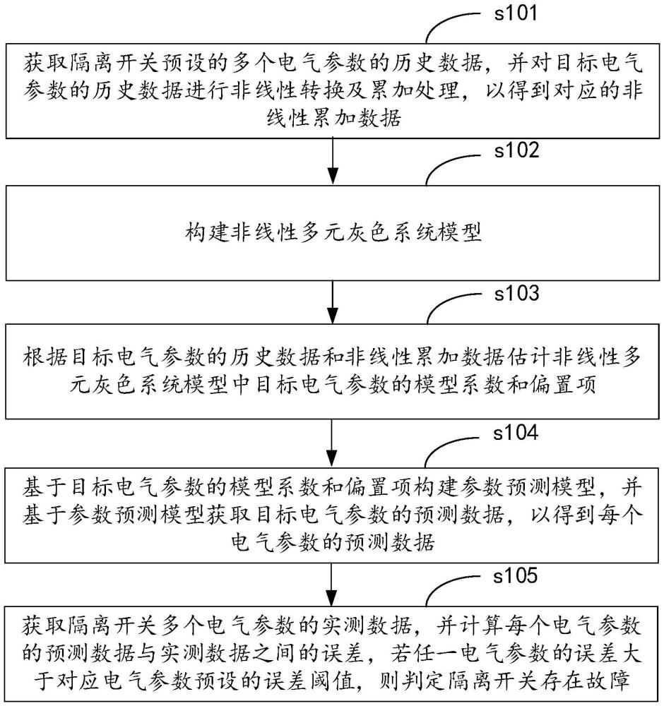 隔离开关的故障检测方法、装置、介质和设备与流程