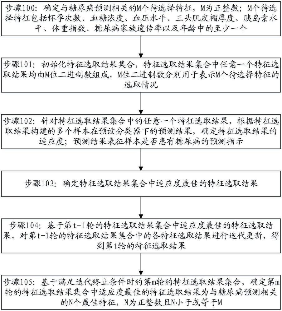 一種糖尿病預(yù)測模型特征選取方法及裝置與流程