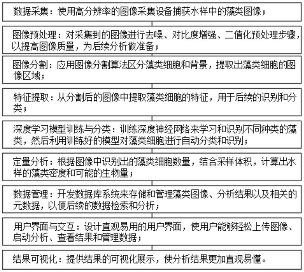 一種基于人工智能的淡水浮游植物自動(dòng)定性定量分析方法與流程