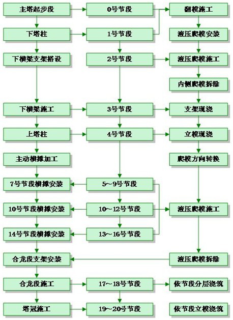 高效高質(zhì)的雙塔雙索面斜拉橋箱型小截面拱形索塔施工法的制作方法