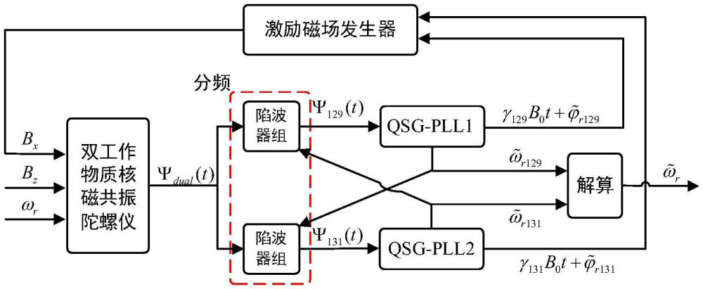 核磁共振陀螺激勵磁場的快速閉環(huán)控制方法