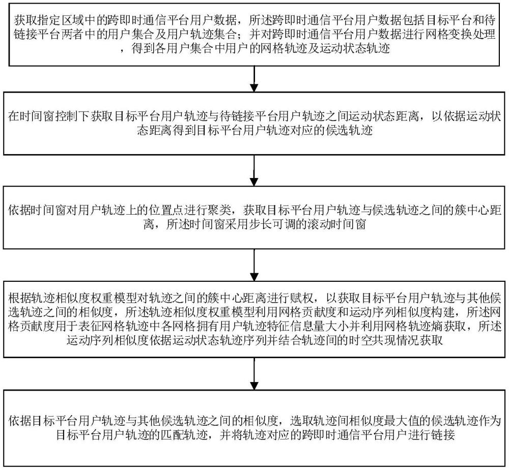 用于對抗位置誤差的跨即時(shí)通信平臺精準(zhǔn)用戶鏈接方法及系統(tǒng)