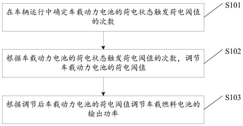 車載燃料電池的輸出功率控制方法、裝置、車輛和介質(zhì)與流程