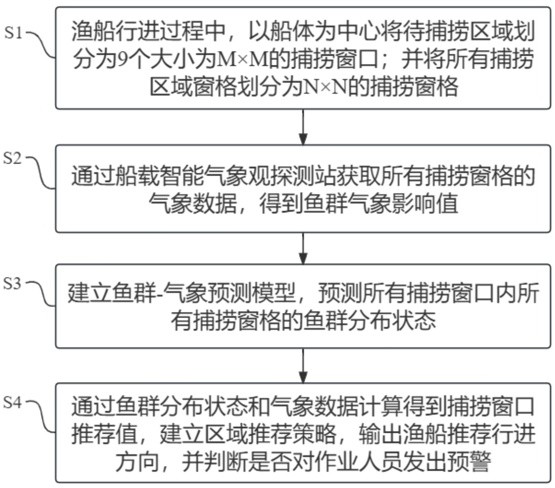 船載智能氣象觀探測與預報預警一體化方法及系統(tǒng)與流程