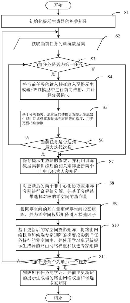 一種基于一致性混合專家提示生成器的持續(xù)進(jìn)化學(xué)習(xí)方法