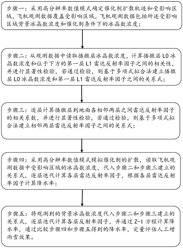 一種基于逐層迭代方式的人工增雨雪效果評(píng)估方法